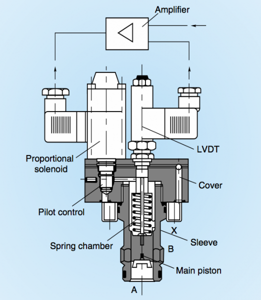 fig. 12. cross-sectional view of proportional flow logic valve.
