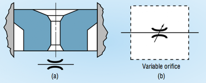 fig. 1. simple fixed orifice (a) and variable orifice (b) flow controls.