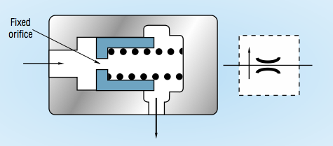 fig. 2. flow regulator adjusts to variations in inlet and output pressures.