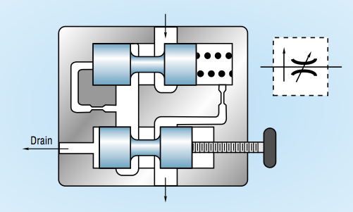 fig. 5. pressure-compensated, variable flow-control valve adjusts to varying inlet and load pressures.