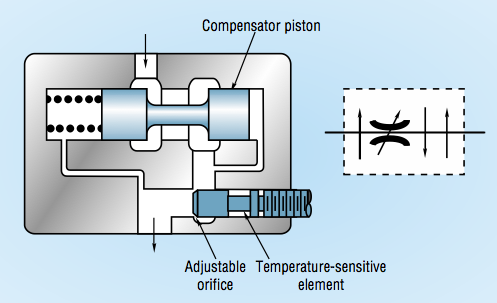fig. 6. pressure- and temperature-compensated, variable flow-control valve adjusts the orifice size to offset changes in fluid viscosity.