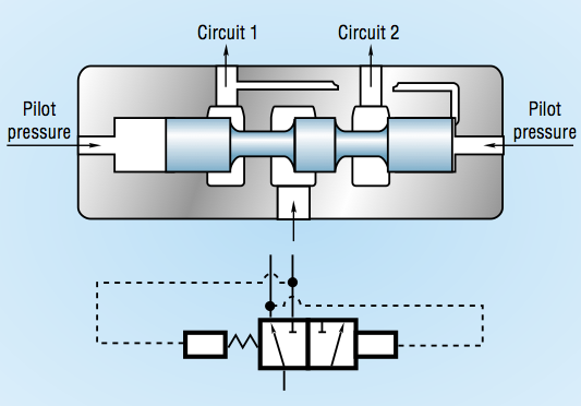 fig. 7. priority valve supplies fluid at a set rate to a primary circuit.