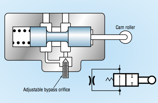 fig. 8. deceleration valve slows load by being gradually closed by action of cam mounted on cylinder load.
