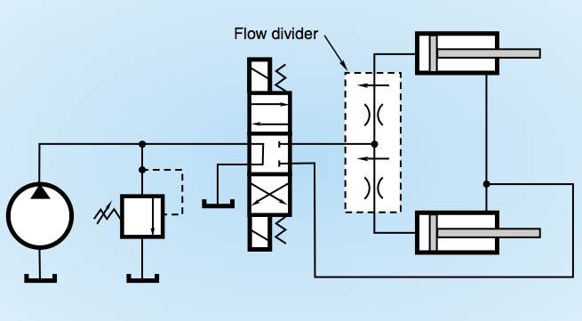 fig. 9. linear-type flow divider splits single input into two output flows.