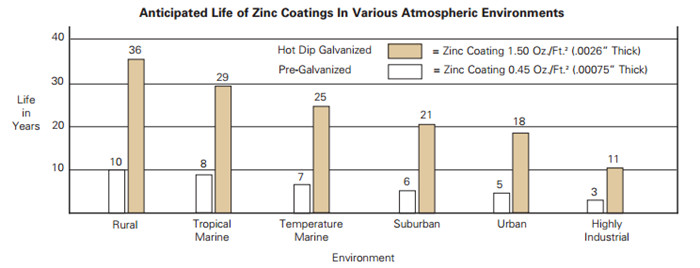 different lifespan ofPre - galvanized and Hot- galvanized steel pipe.jpg