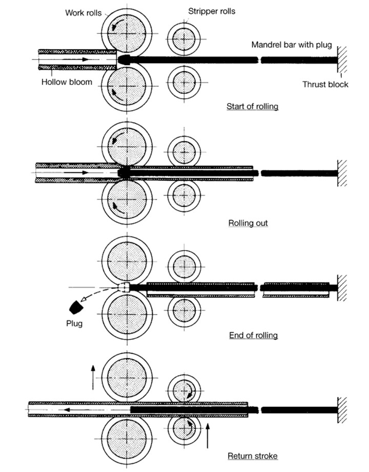 The piercing of plug mill process.jpg